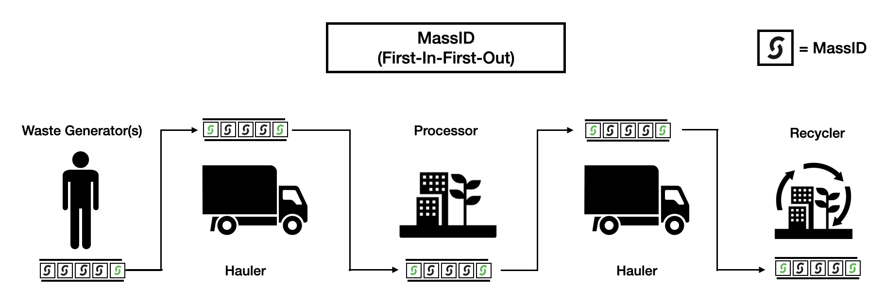 Gerenciamento de inventário FIFO de MassIDs em uma instalação de processamento