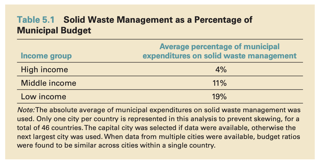Waste management typically represents the largest share of municipal budgets in developing countries
