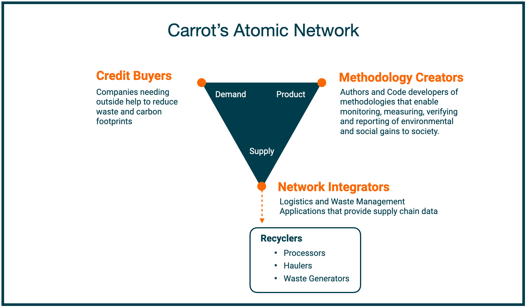 Carrot's atomic network — credit buyers, methodology creators, network integrators, and recyclers
