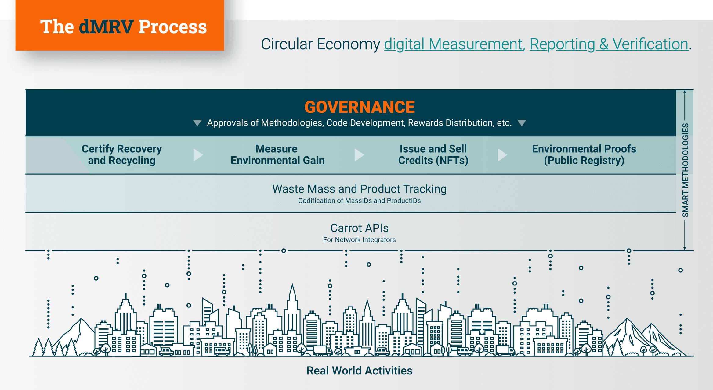The dMRV process — from real-world activities through verification to environmental credits