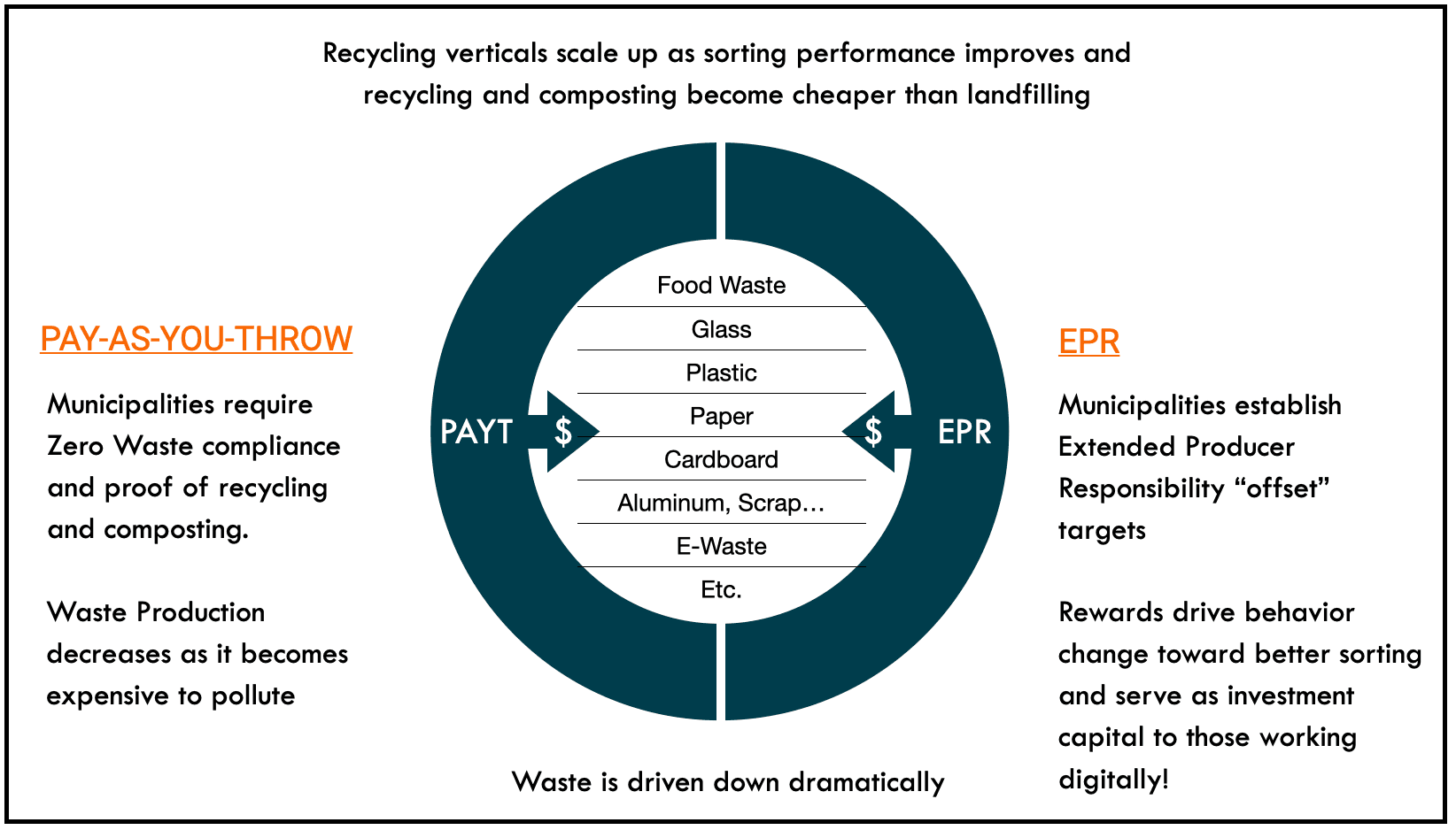 PAYT and EPR create new recycling revenues as sorting performance improves