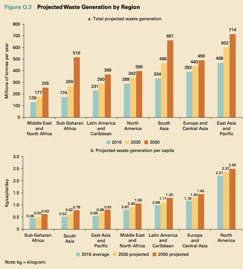 Projected global waste generation by region