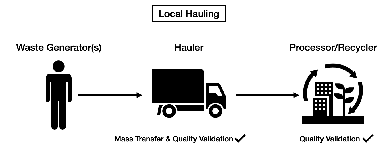 Transporte local — Gerador de Resíduos ao Transportador ao Processador/Reciclador com transferência de massa e validação de qualidade