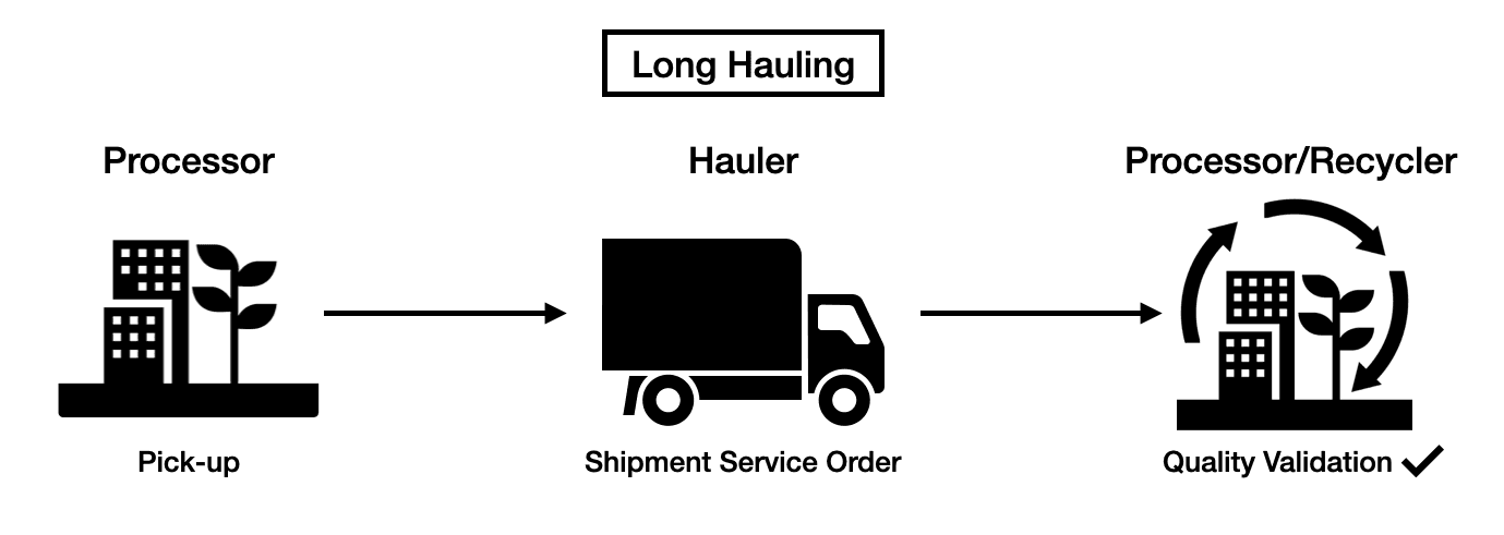 Transporte de longa distância — Processador ao Transportador ao Processador/Reciclador com evento de embarque