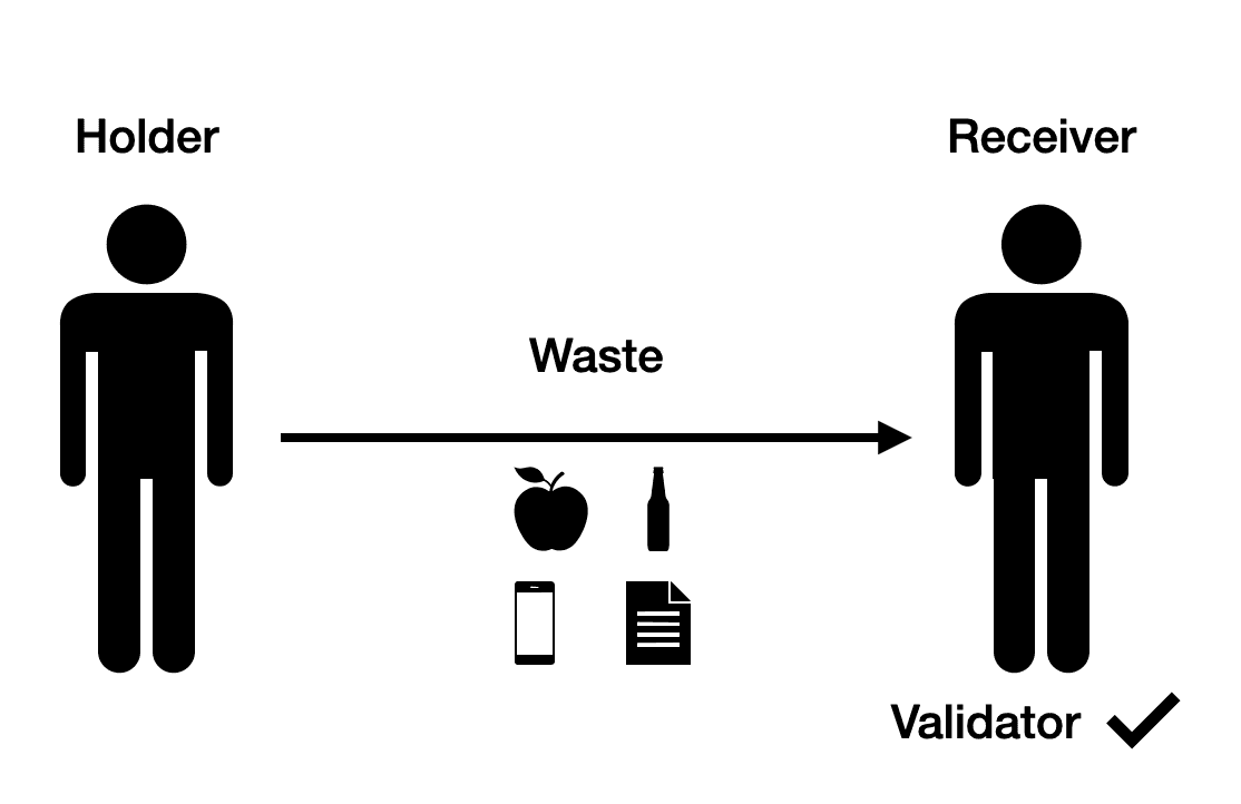 Role of the Validator — the receiver confirms waste content at each transfer