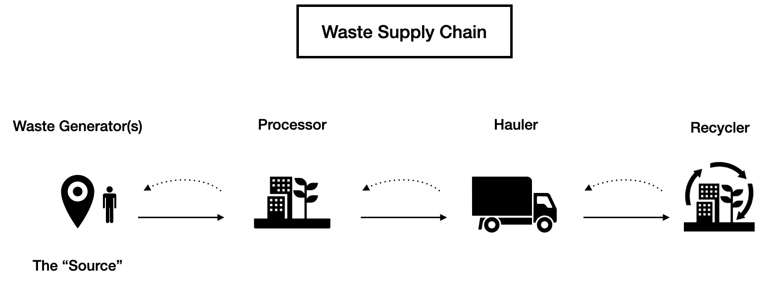 A cadeia de suprimentos de resíduos — do Gerador de Resíduos ao Processador e Transportador até o Reciclador